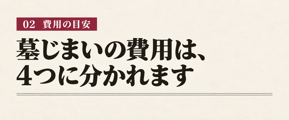 墓じまいの費用は、4つに分かれます